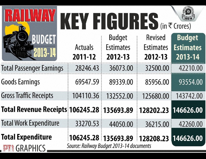 rail budget 2015, rail budget, rail budget 2015-16, rail budget 2013-14, rail budget 2013, rail budget 2015 expectations, rail budget 2015 India, suresh prabhu, suresh prabhu news, pawan kumar bansal