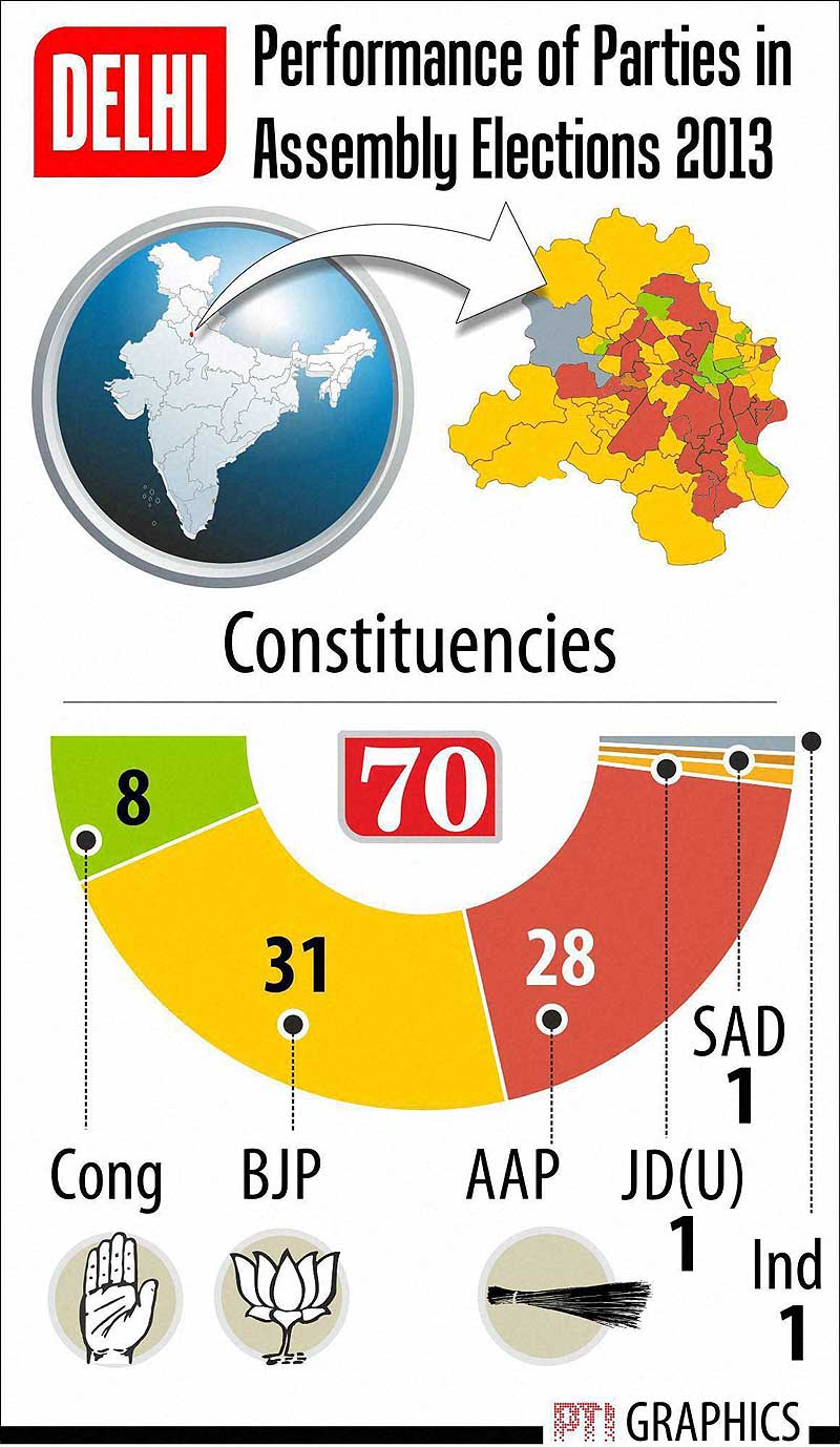 Delhi elections, Delhi elections 2015, Delhi elections vote, Delhi elections results