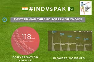 Cricket world Cup,Twitter Brand Index, twitter advertisement, TWitter brands World CUp, India vs Pakistan Twitter, Twitter India vs Pakistan, Brand Hashtags World Cup