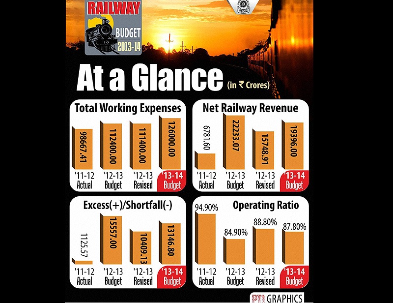 rail budget 2015, rail budget, rail budget 2015-16, rail budget 2013-14, rail budget 2013, rail budget 2015 expectations, rail budget 2015 India, suresh prabhu, suresh prabhu news, pawan kumar bansal
