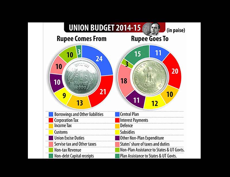 rupee, Budget 2014, Interim budget 2014, P chidambaram budget 2014, p chidambaram