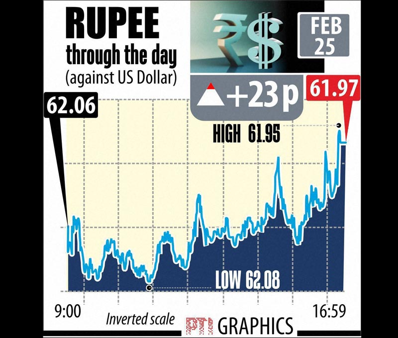 Forex dealers said besides the dollar’s weakness against other currencies overseas, a higher opening in domestic stock market, supported the rupee. (Graphs: PTI)