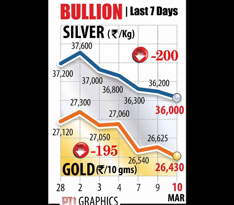 BSE Sensex, NSE Nifty, Stocks market, Gold rate, Silver rate, Rupee vs Dollar, Dollar rate