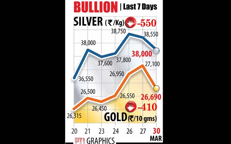 Rupee, Indian rupee, US dollar, Rupee vs Dollar, BSE Sensex, NSe Nifty, Stocks market, Gold rate, Silver rate, bullion market
