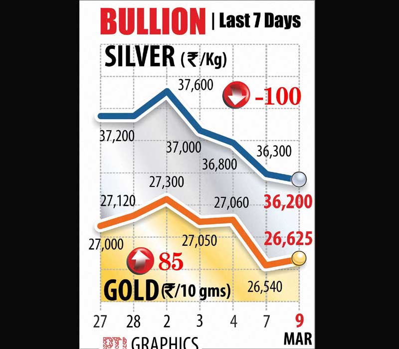 BSE Sensex, NSE Nifty, Indian Rupee, Gold rate, Silver rate, Stocks market