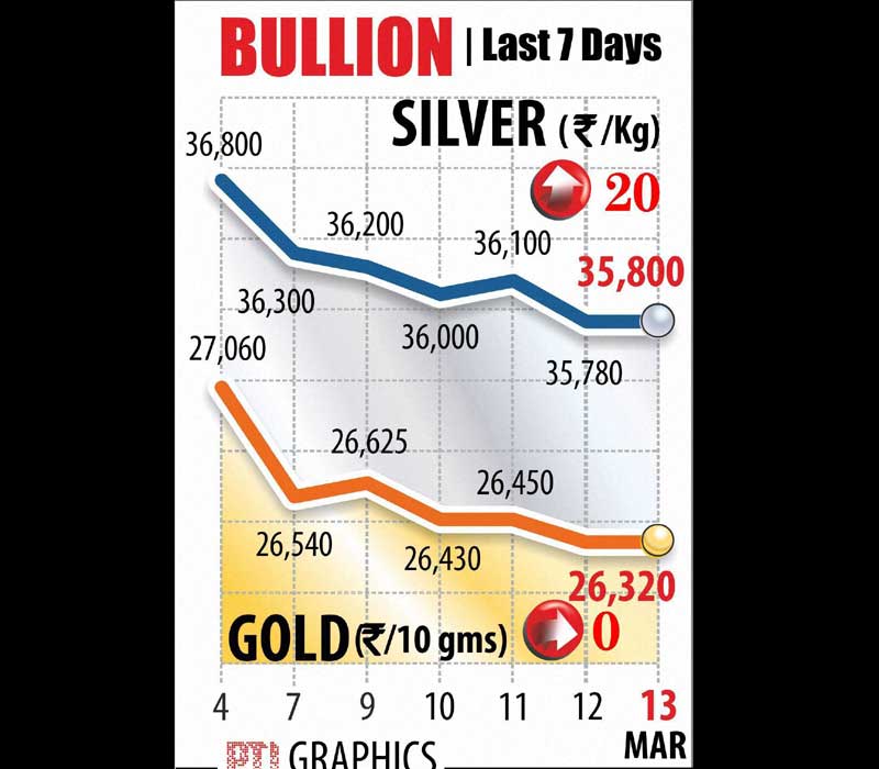 BSE Sensex, NSe Nifty, Stocks market, Indian rupee, Gold rate, silver rate