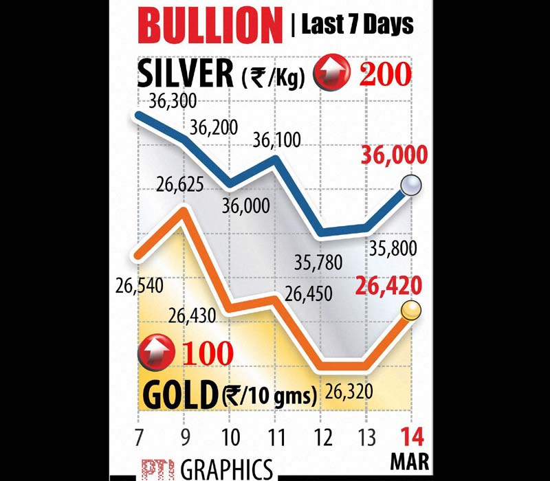 Gold prices rose by Rs 100 at Rs 26,420 per 10 grams at the bullion market today amidst a firm global trend and increased buying by jewellers. Silver also strengthened by Rs 200 at Rs 36,000 per kg on increased offtake by industrial units and coin makers.