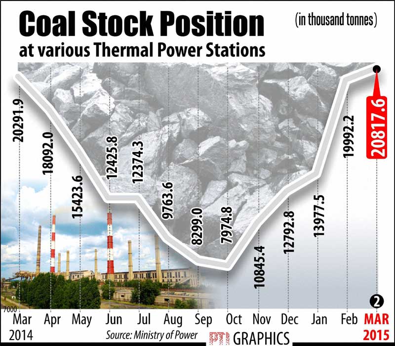 Coal stock position at various thermal power stations.
