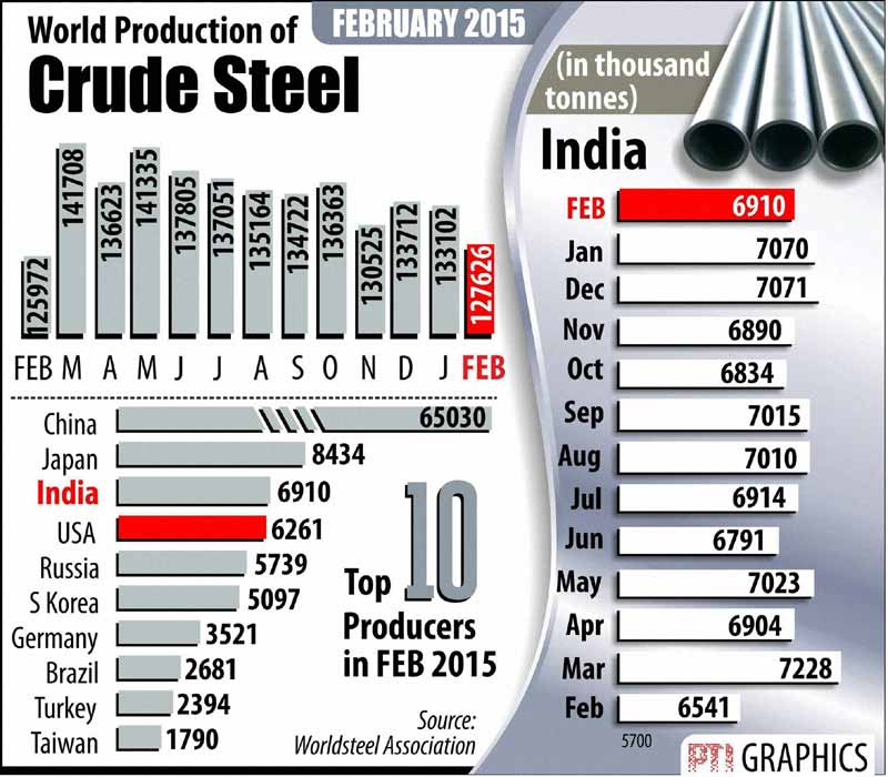 Crude Steel production.