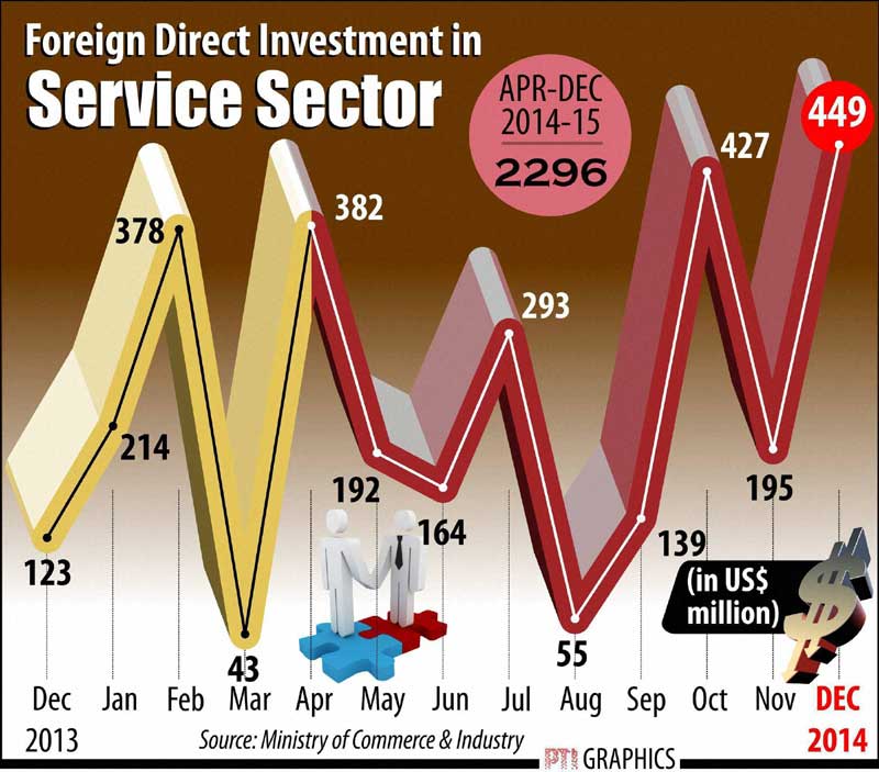 Foreign Direct Investment in Service Sector.