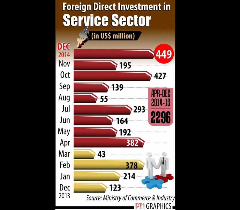 Foreign Direct Investment in Service Sector.