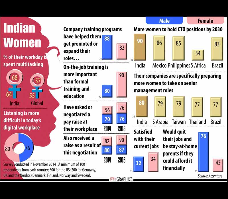 Indian Women at workplace.