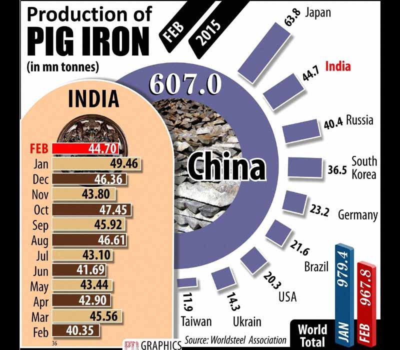 Pig Iron production.
