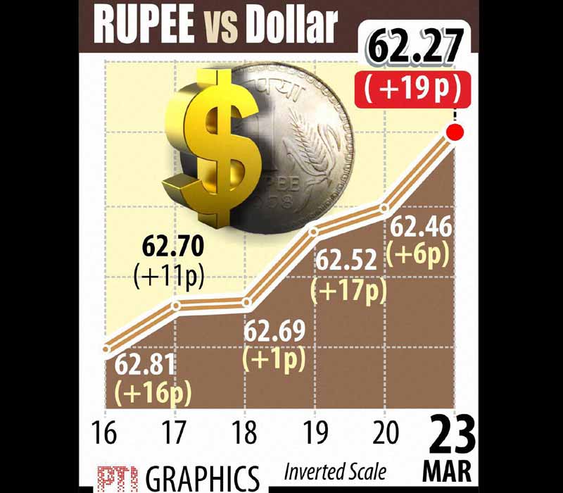BSE Sensex, NSE Nifty, Indian rupee, rupee vs dollar, gold rate, silver rate
