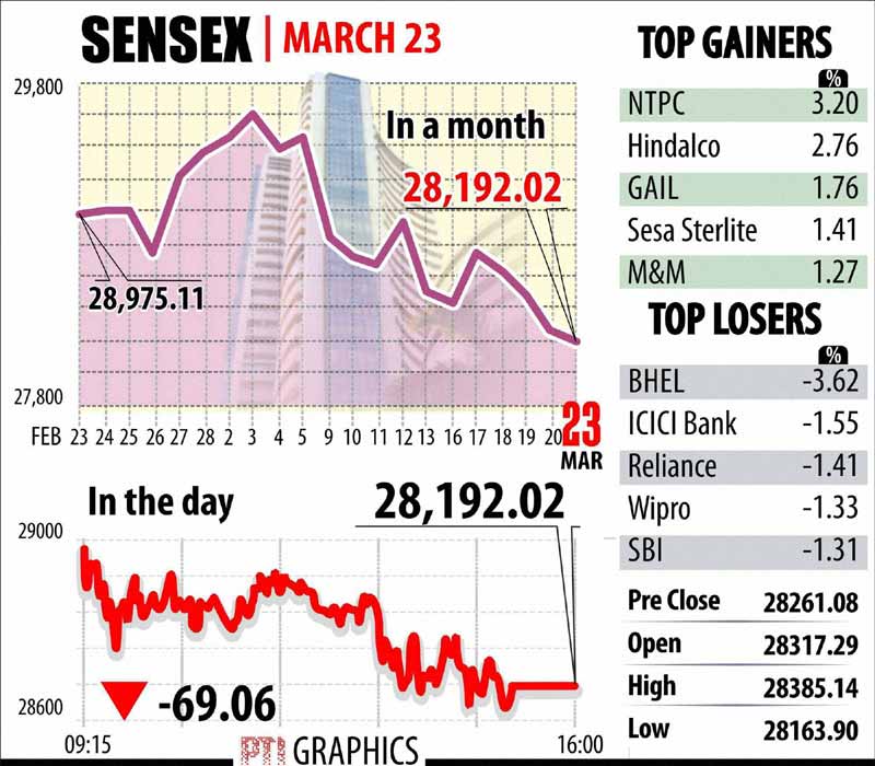 BSE Sensex, NSE Nifty, Indian rupee, rupee vs dollar, gold rate, silver rate