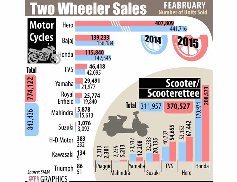 Two wheeler sales