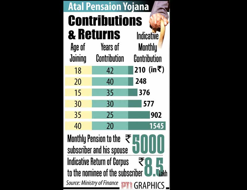 atal pension yojana, Union Budget
