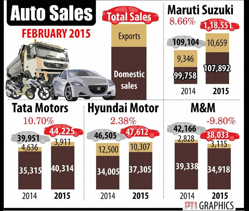 auto, auto india, auto sales