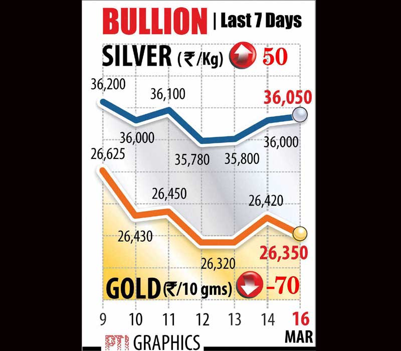GOld, Silver, Gold prices, silver prices