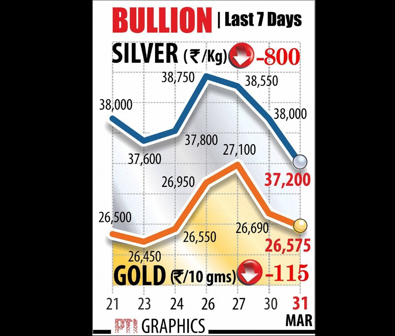 indirect taxes, indirect tax, indirect tax collection, bse sensex, nse nifty, indian rupee, us dollar, gold, silver, market news