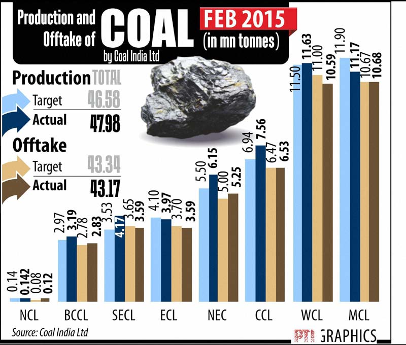 caol, coal india, coal production