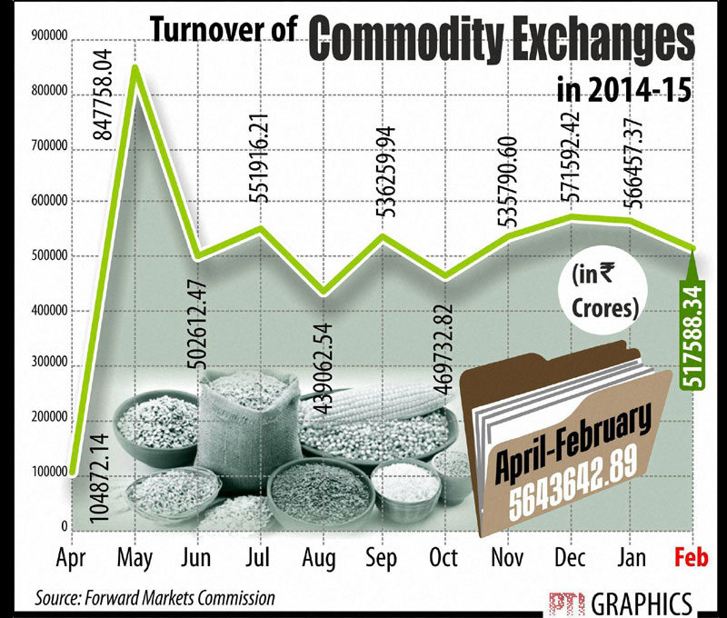 commodity exchanges, commodity exchanges turnover