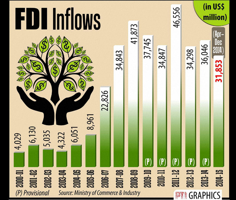 FDI, fdi inflows