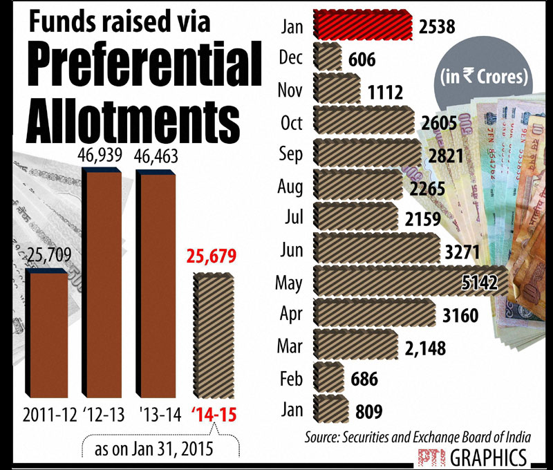 SEBI, preferential allotments
