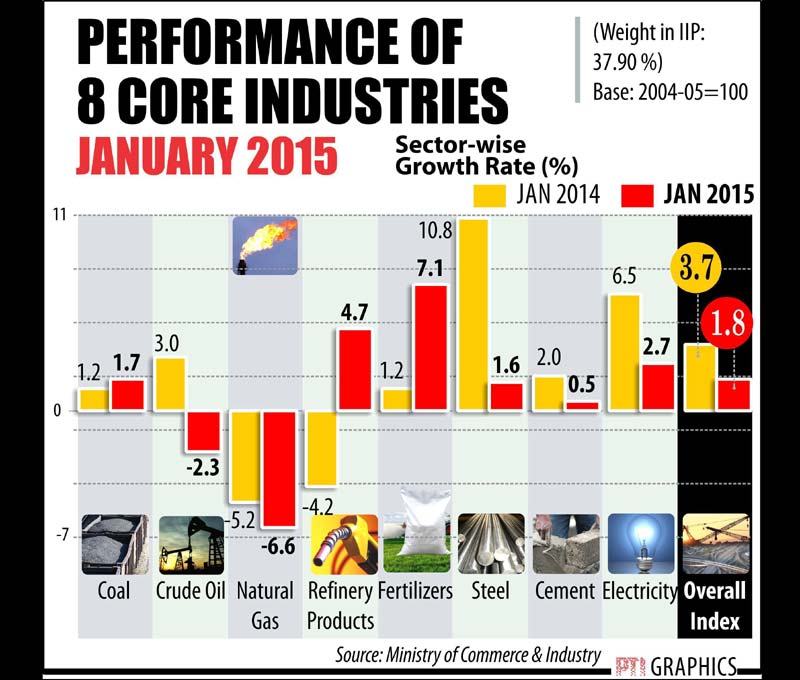 core industries, core industries performance