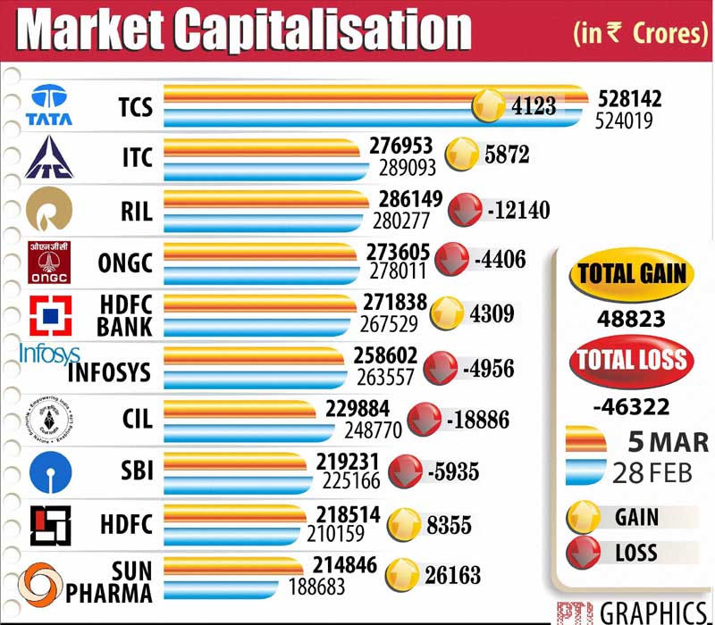 Market Capitalisaton.