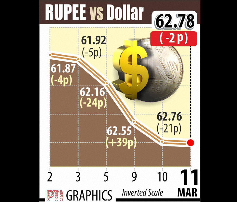 indian rupee, us dollar