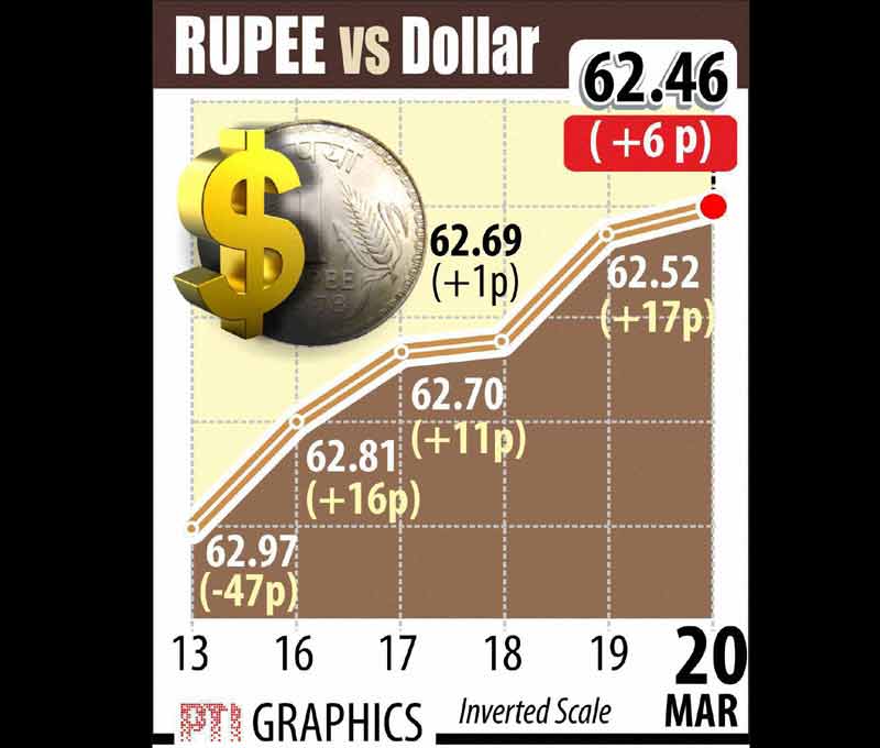 Foreign Income and assets Bill, BSE Sensex, NSE Nifty, Indian rupee, us dollar, gold, silver, gold price, silver price, rupee vs dollar