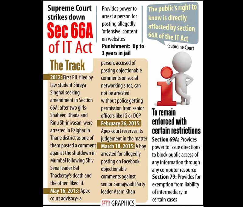 Section 66A of IT Act, Railway freight, BSE Sensex, NSE Nifty, Indian rupee, us dollar, section 66a, cyber law, gold, silver