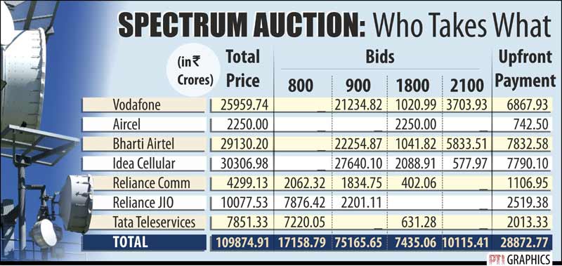spectrum auction, bse sensex, nse nifty, indian rupee, us dollar, gold, silver, bajaj auto, bajaj auto limited