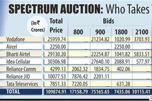 spectrum auction, bse sensex, nse nifty, indian rupee, us dollar, gold, silver, bajaj auto, bajaj auto limited