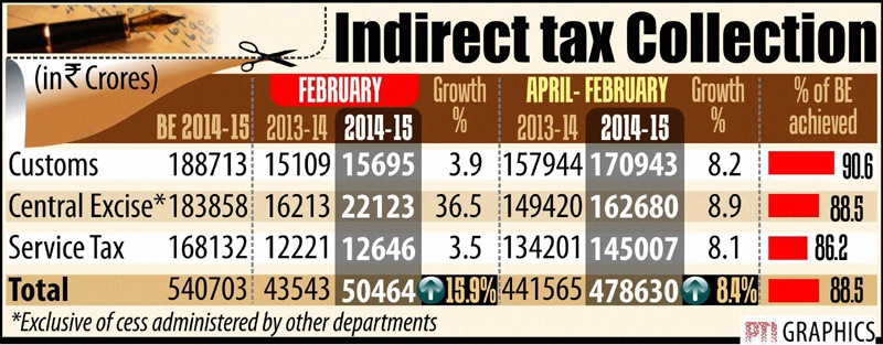 indirect taxes, indirect tax, indirect tax collection, bse sensex, nse nifty, indian rupee, us dollar, gold, silver, market news