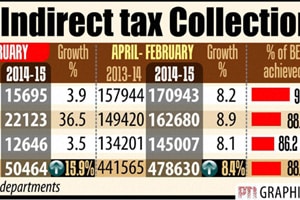 indirect taxes, indirect tax, indirect tax collection, bse sensex, nse nifty, indian rupee, us dollar, gold, silver, market news