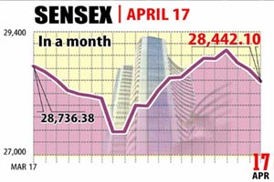 BSE Sensex, NSE Nifty, Stocks market, Indian rupee, Rupee vs Dollar, rupee rate, dollar rate, naxal attack, CRPF naxal attack, India news