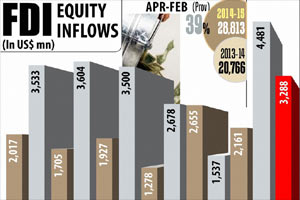 FDI equity inflows