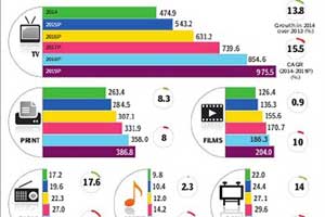 medium and the message, medium as the message, medium and message, Indian Media and Entertainment Industry
