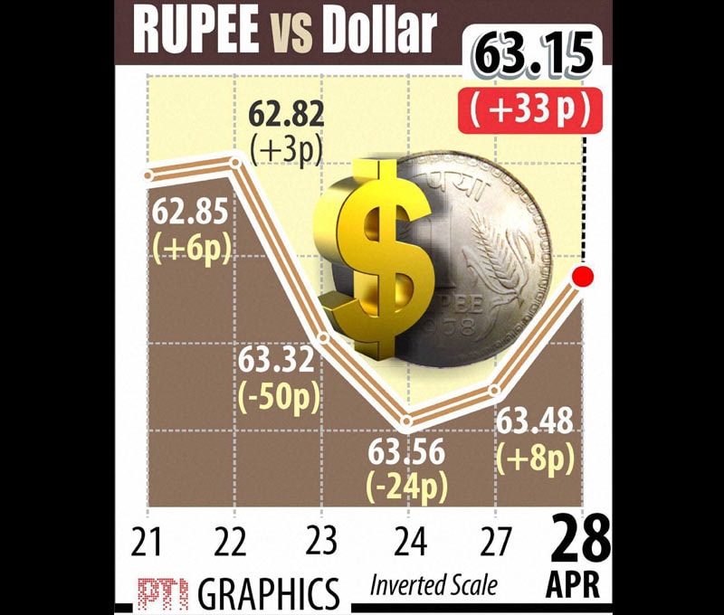 Indian rupee vs dollar