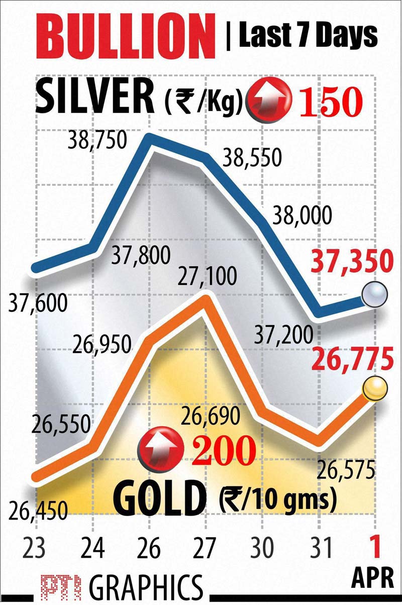 Gold, Gold price, Gold rate, Silver, Silver price, Silver rate