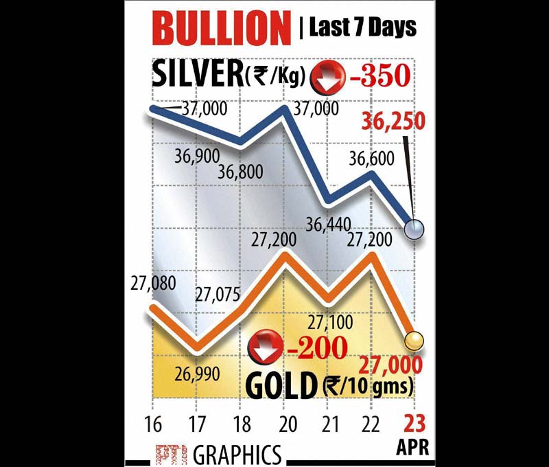 Gold ans silver prices