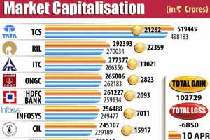 BSE Sensex, NSE Nifty, market capitalisation, m-cap, mcap, gold price, gold prices, gold price in india, gold rate, gold rate today, gold rate in india, grpahics gallery, business news