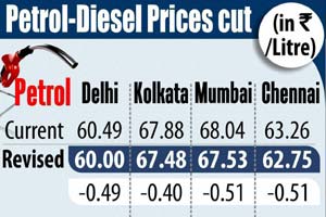 BSE NSE, BSE Sensex, NSE Nifty, Petro Price Cut, Sensex NIFTY, Diesel Price Cut, BSE Sensex, NSE Nifty, Gold Price Today, BSE Sensex Today, Business Photo Gallery, Image Gallery, Picture Gallery