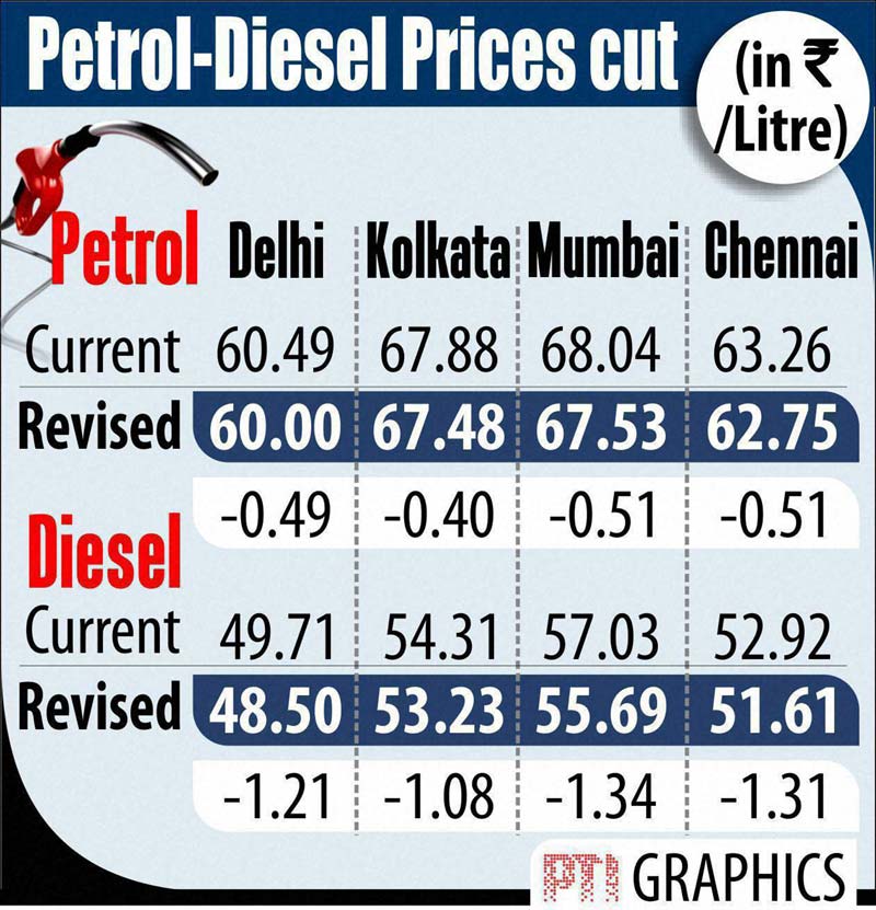 petrol price, petrol price in India, petrol price news, petrol price in Delhi, petrol price in Chennai, diesel price, diesel price in India, diesel price news, diesel price cut