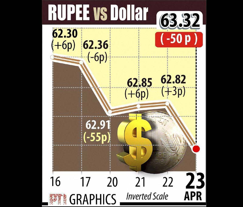Indian rupee vs US dollar