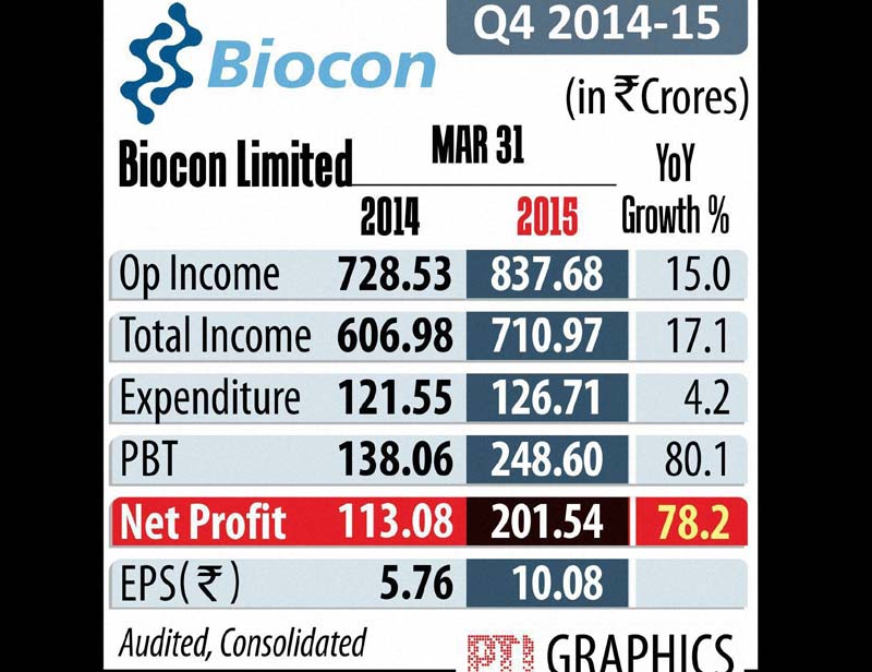 Biotechnology firm Biocon on Thursday reported a 78.22 per cent jump in consolidated net profit at Rs 201.54 crore for the fourth quarter ended March 31 helped by exceptional gains of Rs 105.06 crore.