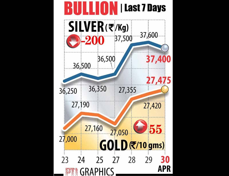 Extending its winning run for the third straight day, gold prices were up by another Rs 55 to trade at over three-month high of Rs 27,475 per ten grammes at the bullion market on sustained buying by jewellers to meet wedding season demand amid firming trend overseas.