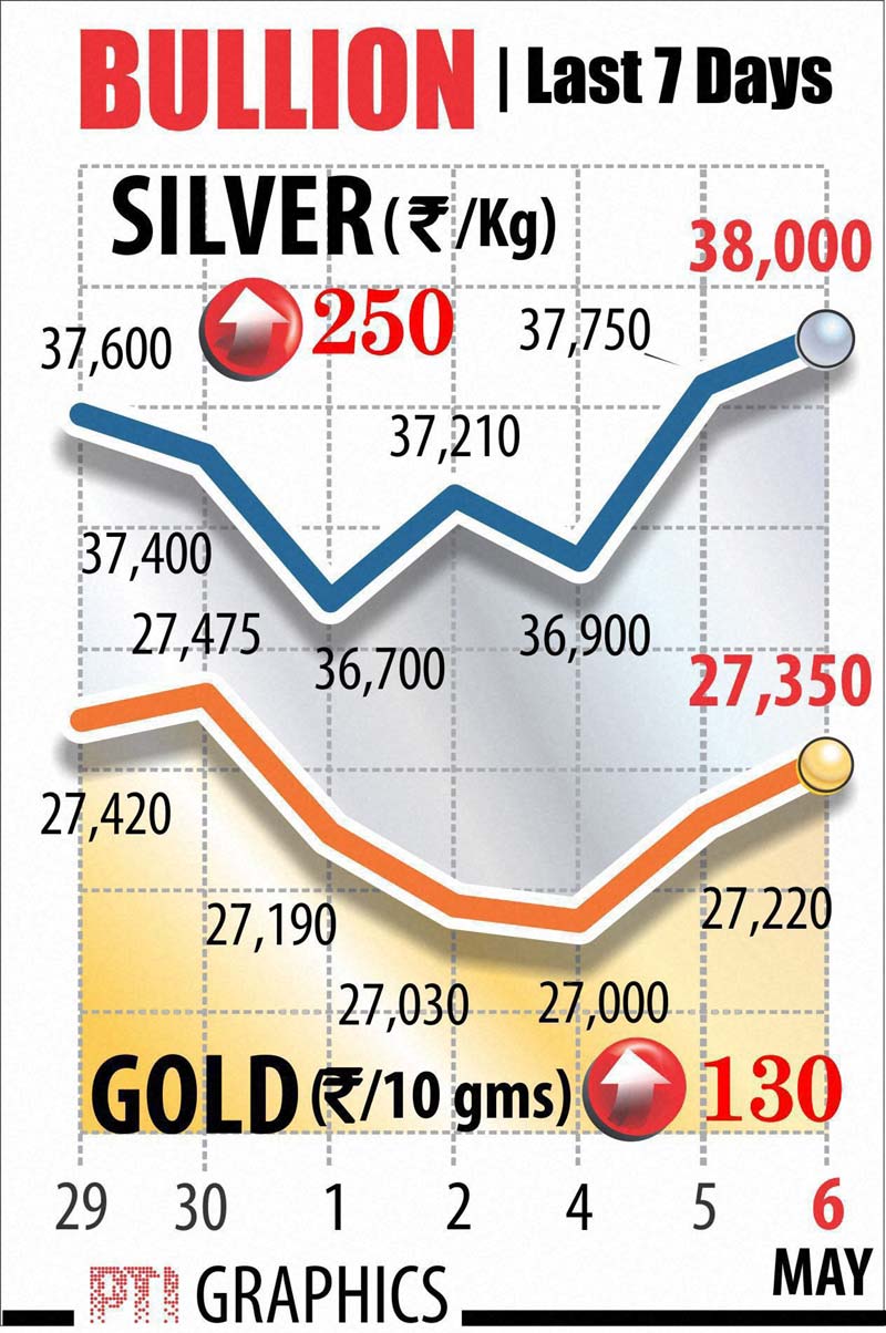 Taking positive cues from global markets and increased seasonal buying by jewellers, gold extended gains for the second straight day by rising Rs 130 to Rs 27,350 per 10 grams at the bullion market.